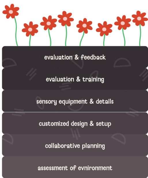 abilities bloom process graphic 2